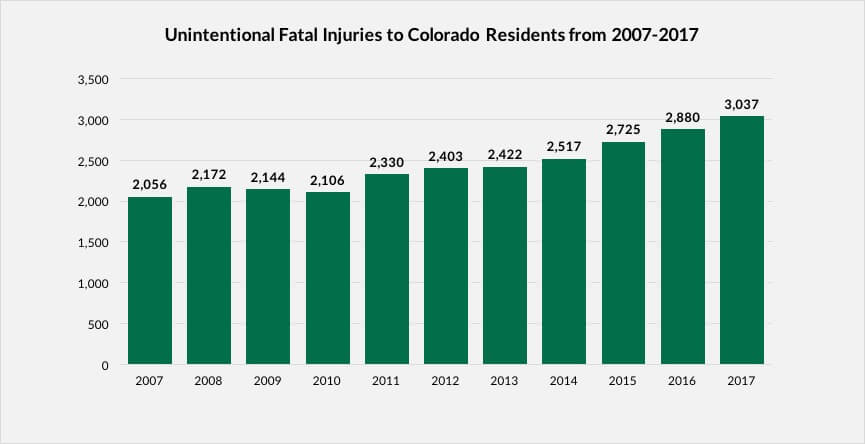 Unintentional Fatal Injuries to Colorado Residents Graph