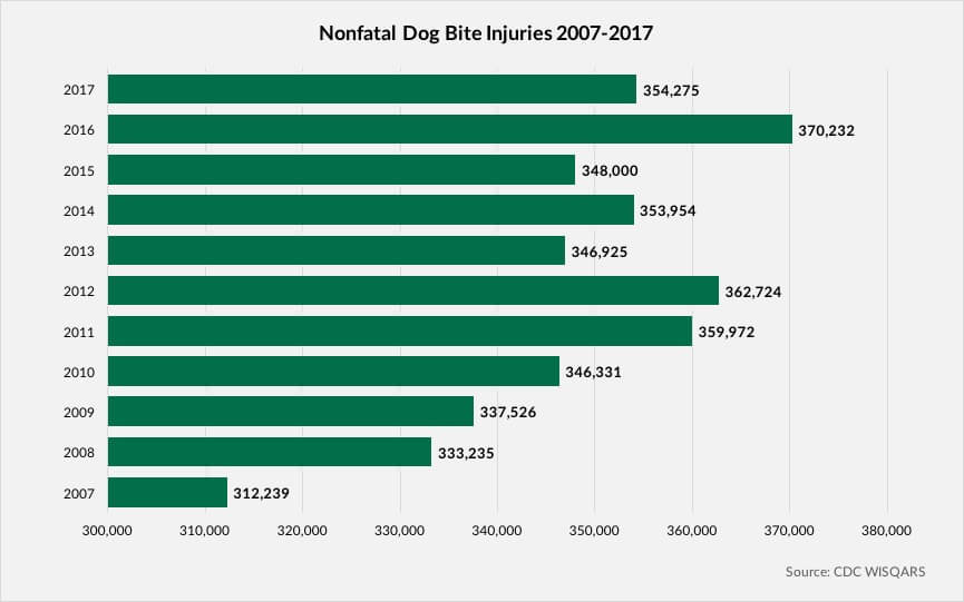 Nonfatal Dog Bite Injuries Chart
