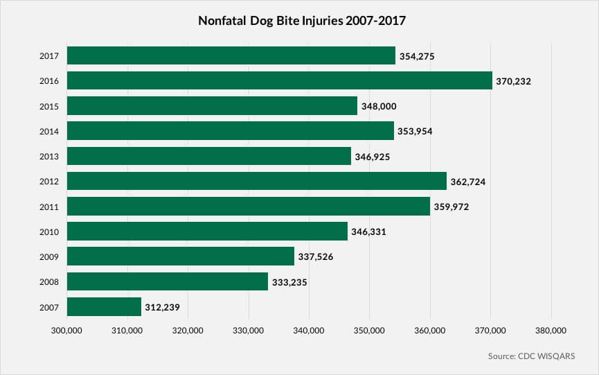 Dog Bite Fatality Chart